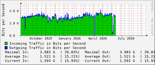 yearly-graph