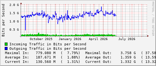 yearly-graph