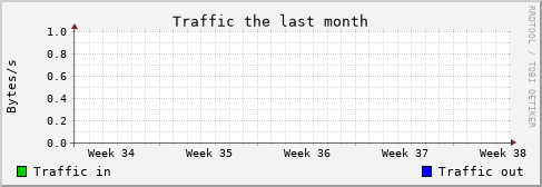 Monthly