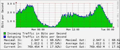 daily-graph