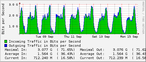 weekly-graph