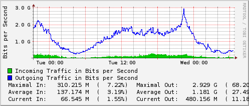 daily-graph