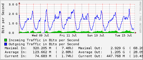 weekly-graph