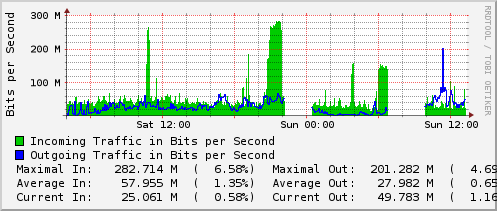 daily-graph