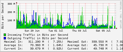 weekly-graph