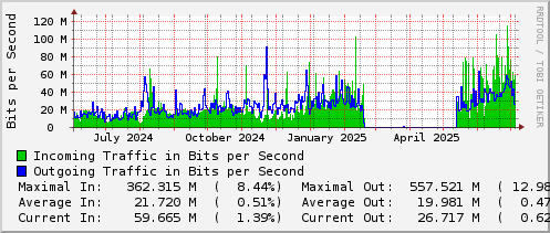 yearly-graph