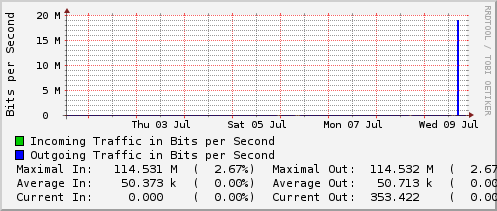 weekly-graph