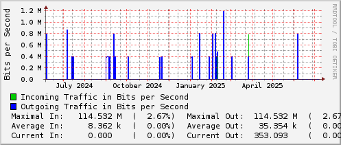 yearly-graph