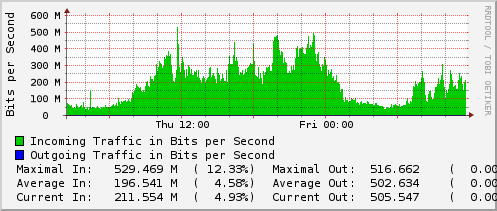 daily-graph