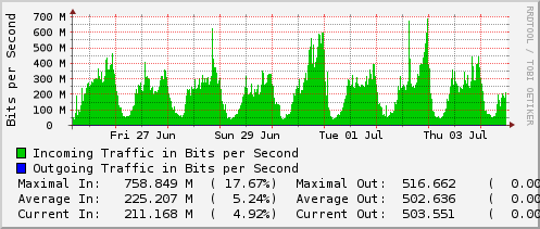 weekly-graph