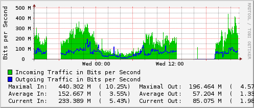 daily-graph