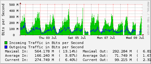 weekly-graph