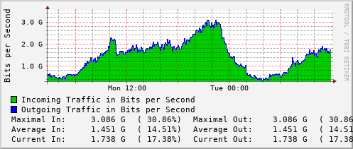 daily-graph