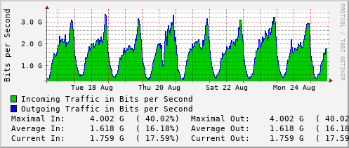 weekly-graph