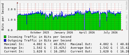 yearly-graph