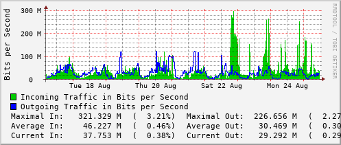 weekly-graph