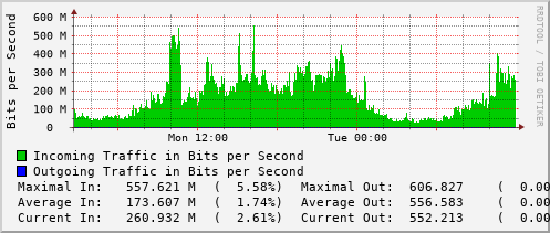 daily-graph