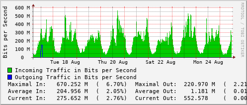 weekly-graph