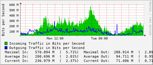 daily-graph