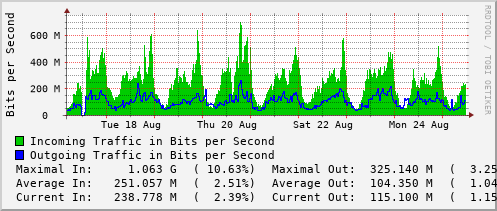 weekly-graph