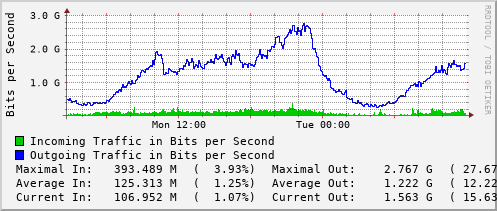 daily-graph