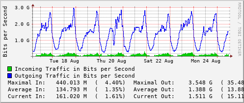 weekly-graph