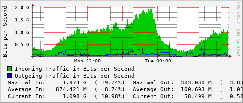 daily-graph