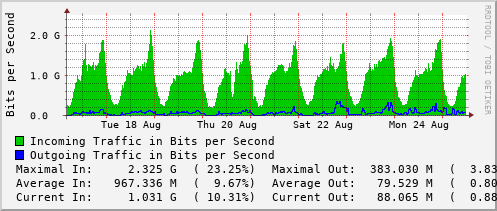 weekly-graph