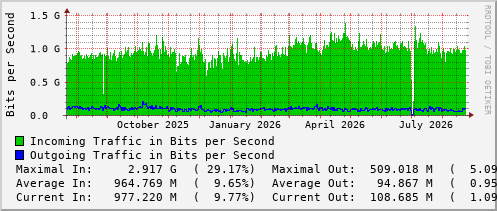 yearly-graph