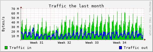 Monthly