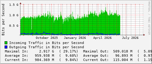 yearly-graph