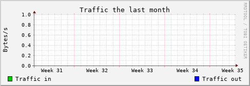 Monthly