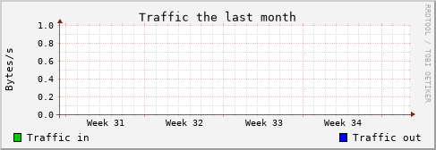 Monthly