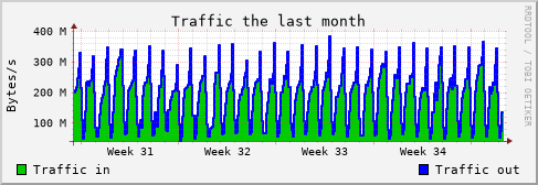 Monthly