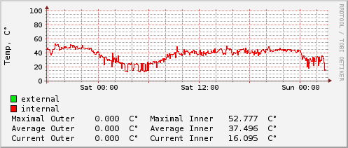 daily-graph