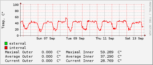 weekly-graph