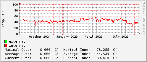 yearly-graph