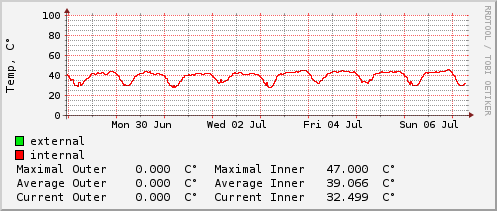 weekly-graph