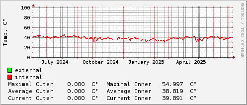 yearly-graph