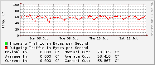 weekly-graph