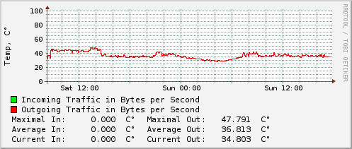 daily-graph