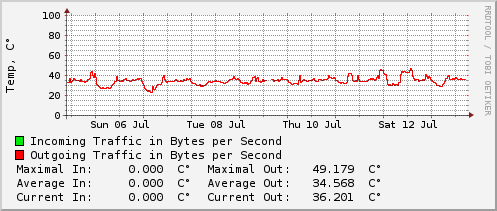 weekly-graph