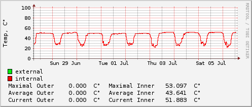 weekly-graph