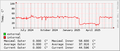 yearly-graph