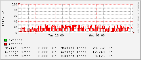 daily-graph