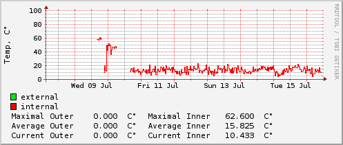 weekly-graph