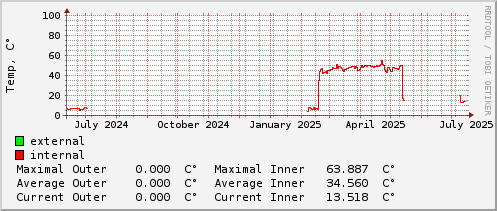 yearly-graph