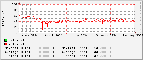 yearly-graph